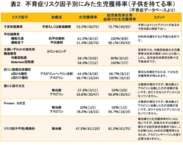 治療成績/不育症研究-不育症治療に関する再評価と新たなる治療法の開発 