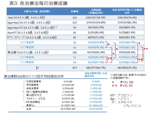 治療法別の治療成績
